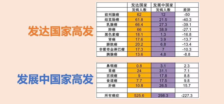 鼻咽癌，为何八成发生在中国？原因和一个习惯有关